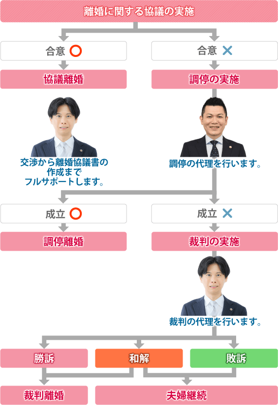 離婚までの流れ