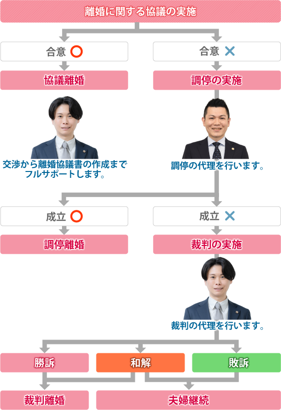 離婚までの流れ