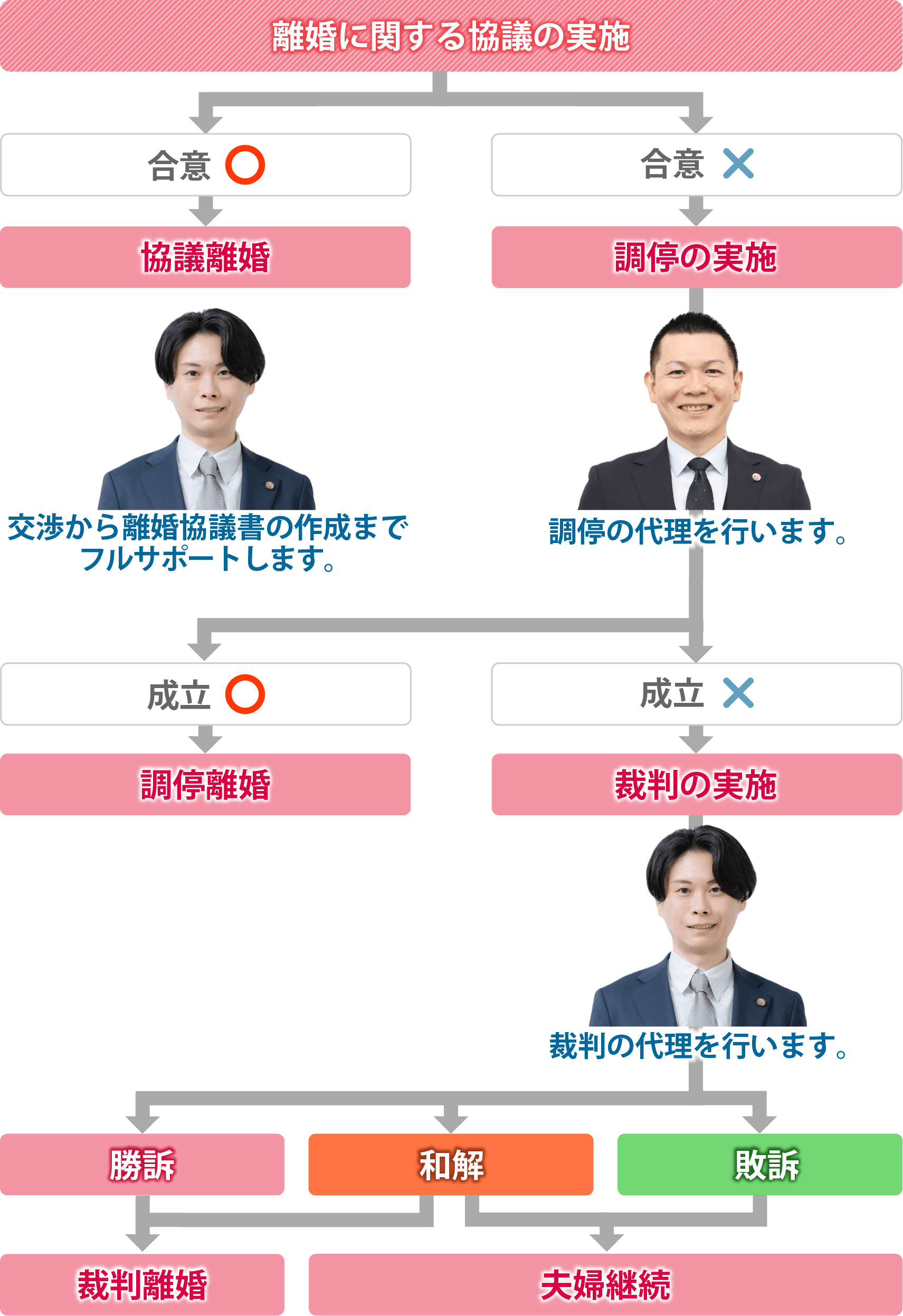 離婚までの流れ